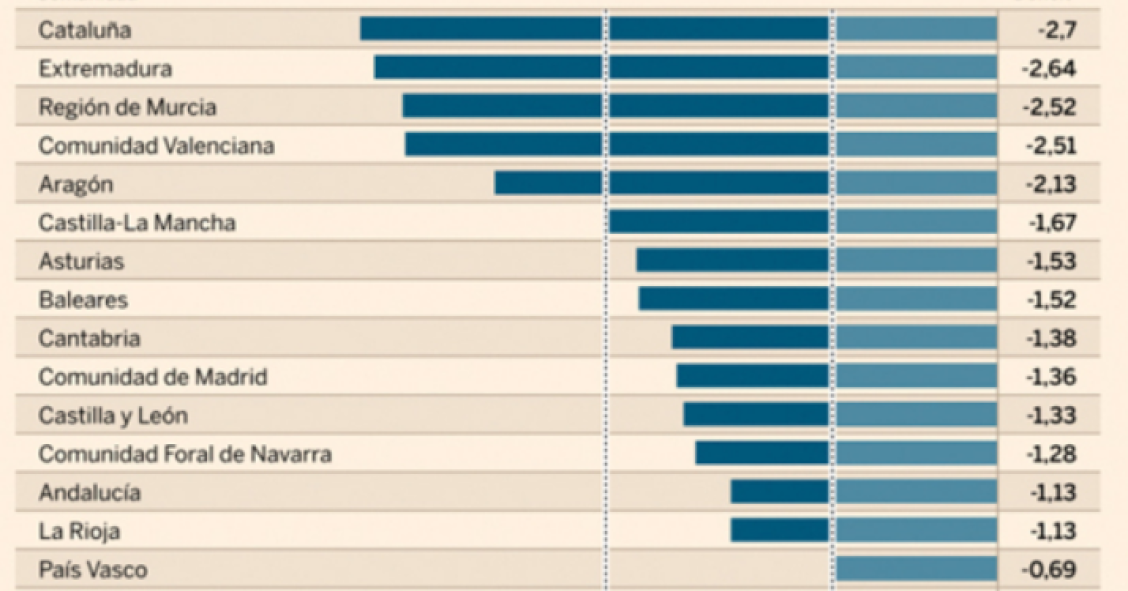 Imagen del día: así cerró el déficit público de cada autonomía en 2015