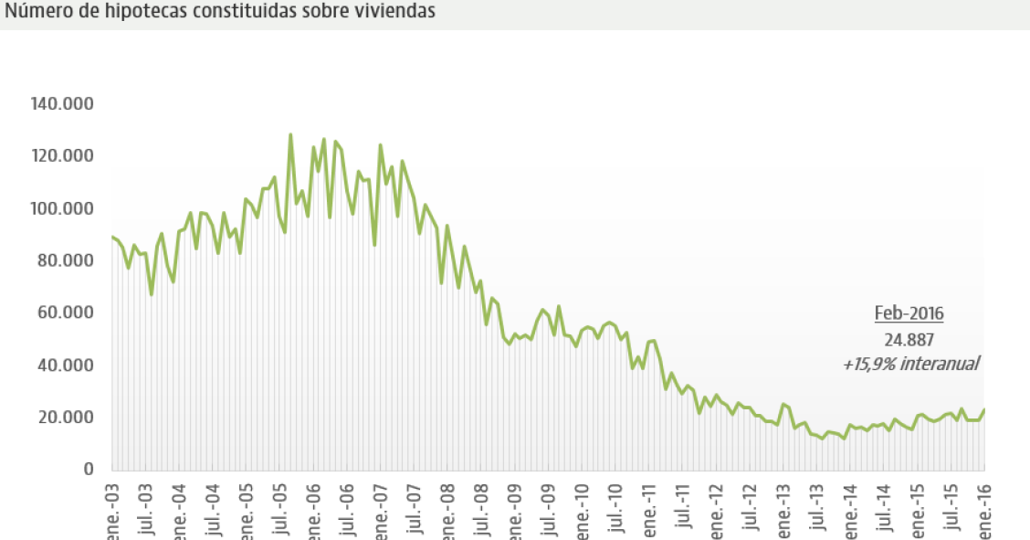 Las hipotecas crecen un 15,9% en febrero y suman 21 meses en positivo