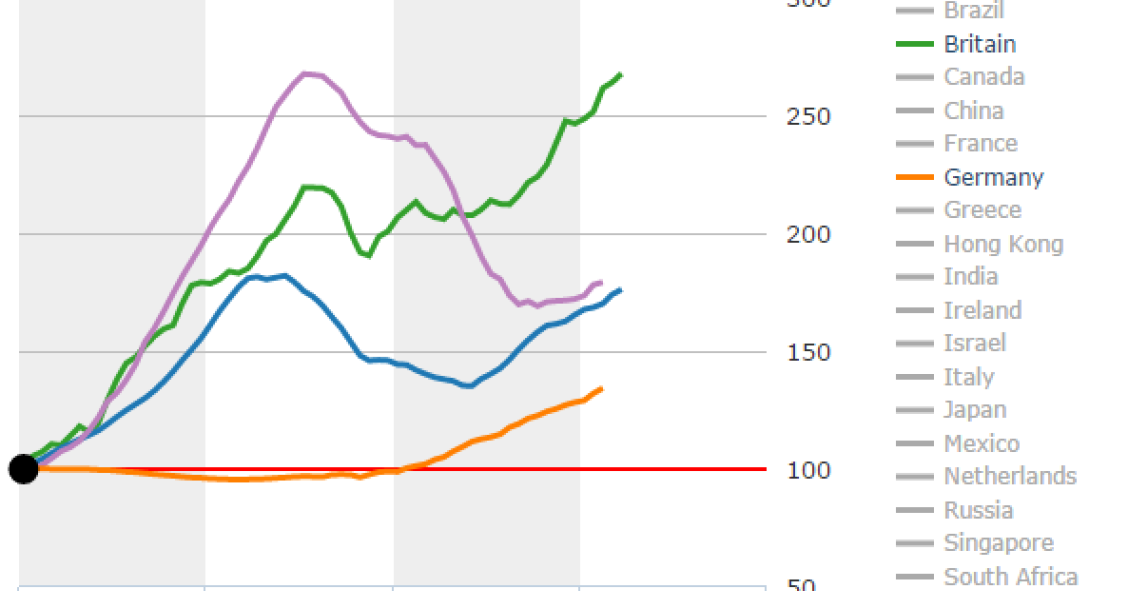 Imagen del día: evolución del precios de la vivienda por países