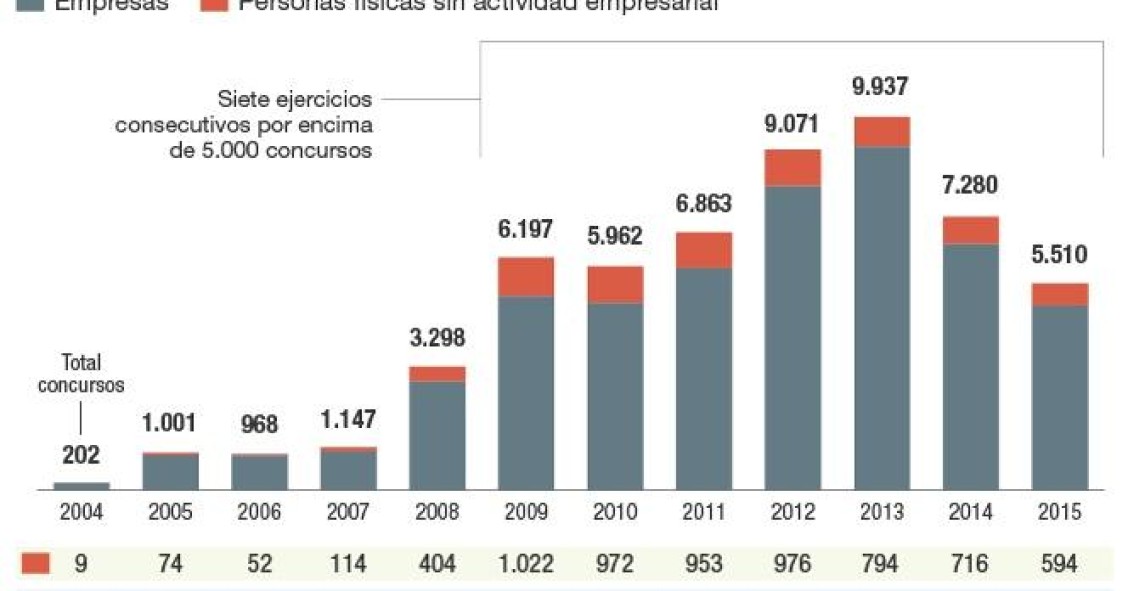 Imagen del día: evolución del número de concursos de acreedores en España