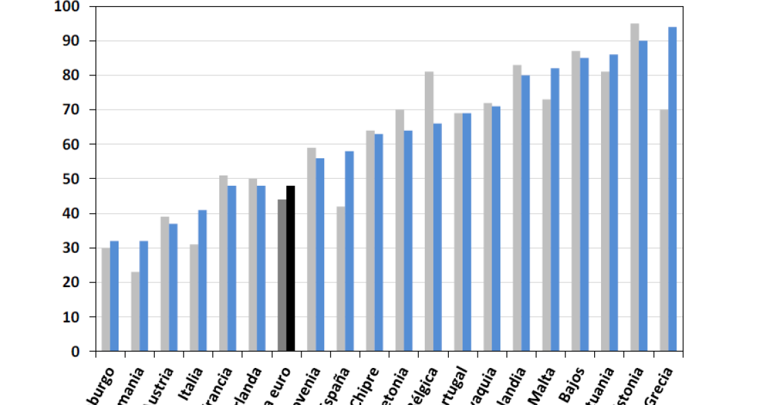 Imagen del día: los países de la eurozona con mayor concentración bancaria