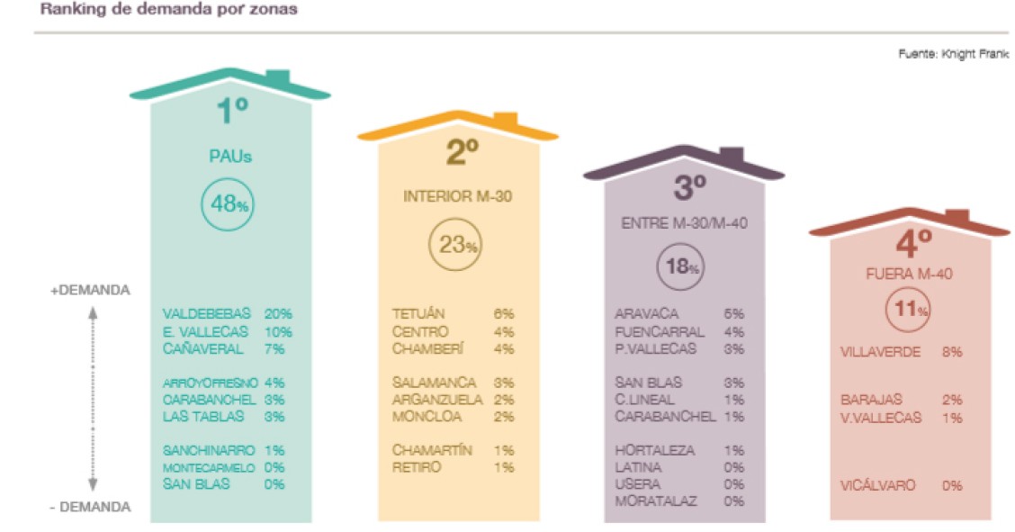 Así es la demanda de vivienda nueva por zonas de Madrid