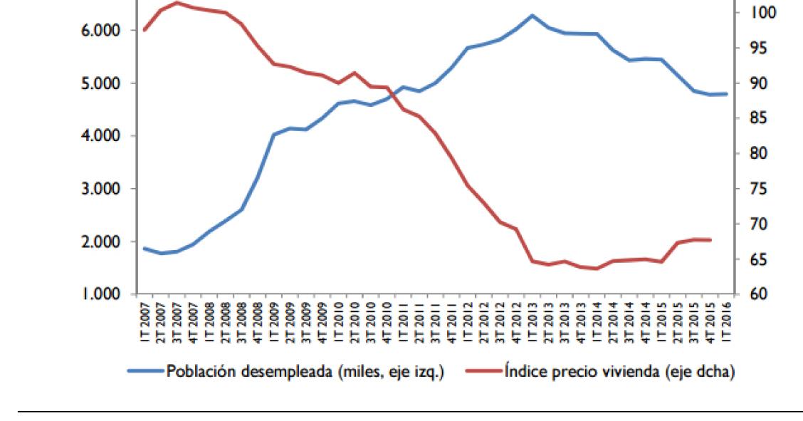 Imagen del día: población desempleada vs precio de la vivienda