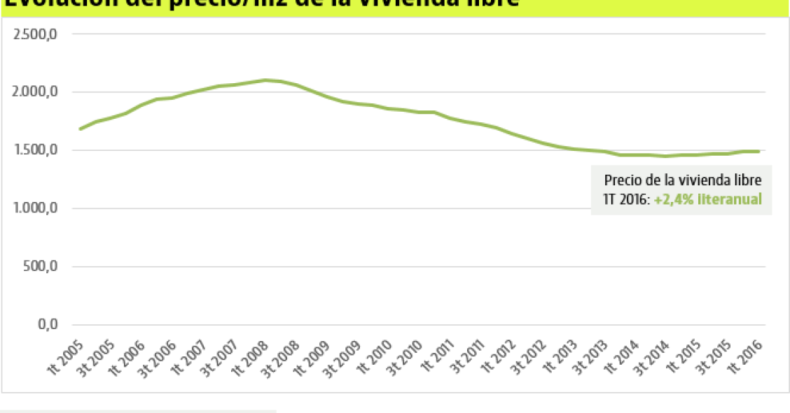 El precio de la vivienda suma ya cuatro trimestres de subidas al avanzar un 2,4% hasta marzo, según Fomento