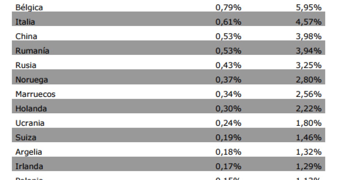 Estos son los extranjeros que más viviendas compran en España (Ranking)