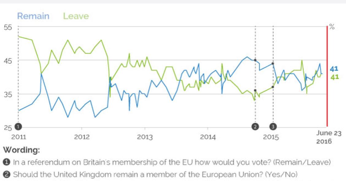Imagen del día: evolución de la intención de voto de los británicos sobre el 'Brexit'