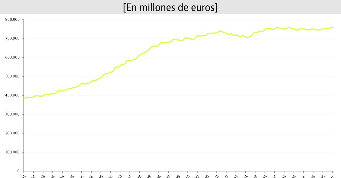 El mercado está loco, loco: las familias invierten masivamente en depósitos cuando menos rentables son