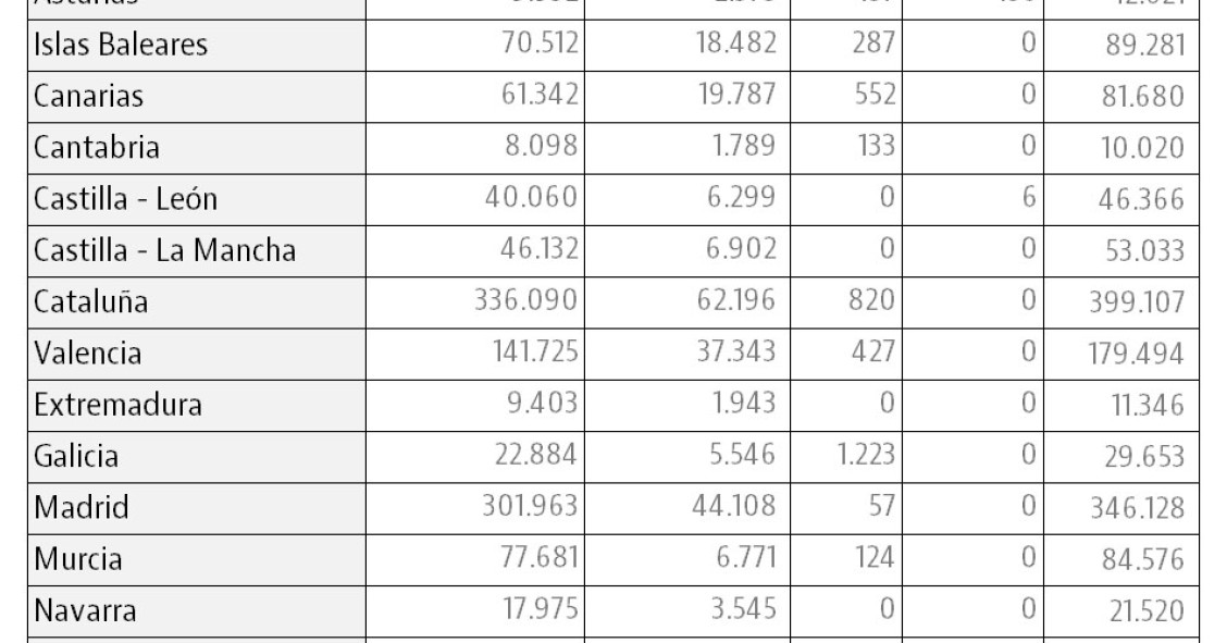 Cataluña lidera la ocupación extranjera en España: uno de cada cinco trabaja en la región 