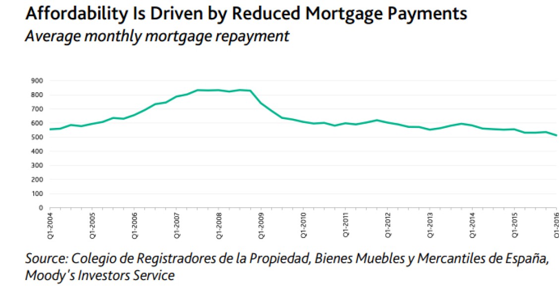 Estos son los tres desafíos a los que se enfrenta la vivienda en España, según Moody's