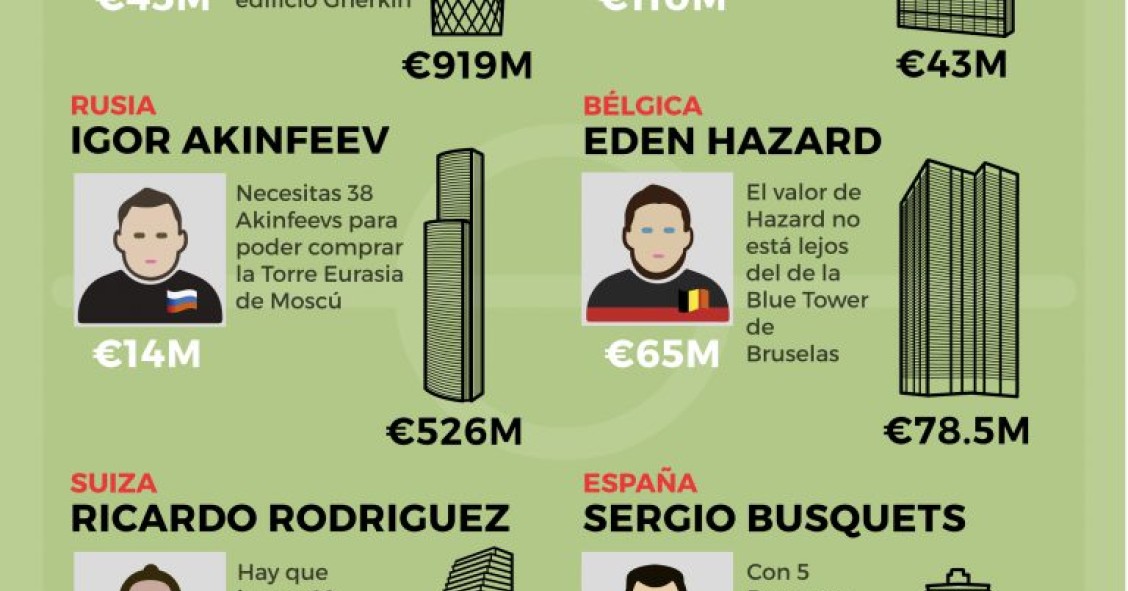La Eurocopa inmobiliaria: el precio de los edificios más emblemáticos comparados con el valor de los futbolistas
