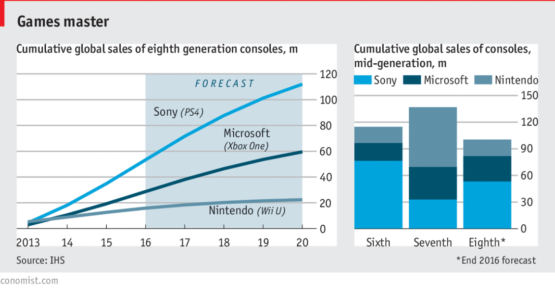 Imagen del día: Sony domina las ventas de consolas de videojuegos en el mundo
