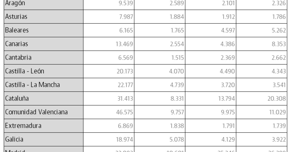 Madrid, Andalucía y Cataluña, las CCAA donde más demanda de vivienda nueva habrá en los próximos 9 años