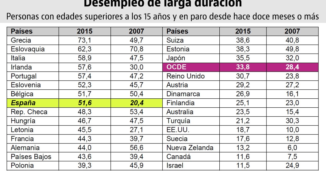 Más de la mitad de los desempleados en España son parados de larga duración