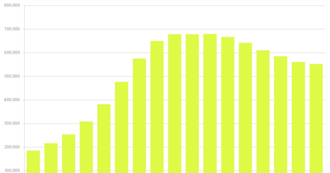 Las familias españolas se quitan cada día 54 millones de deuda ligada a la vivienda