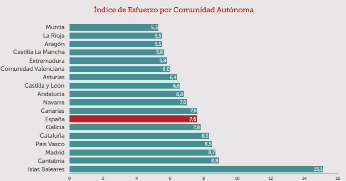 Baleares, Cantabria y Madrid, las CC.AA. donde más años de salario hay que destinar para comprar casa