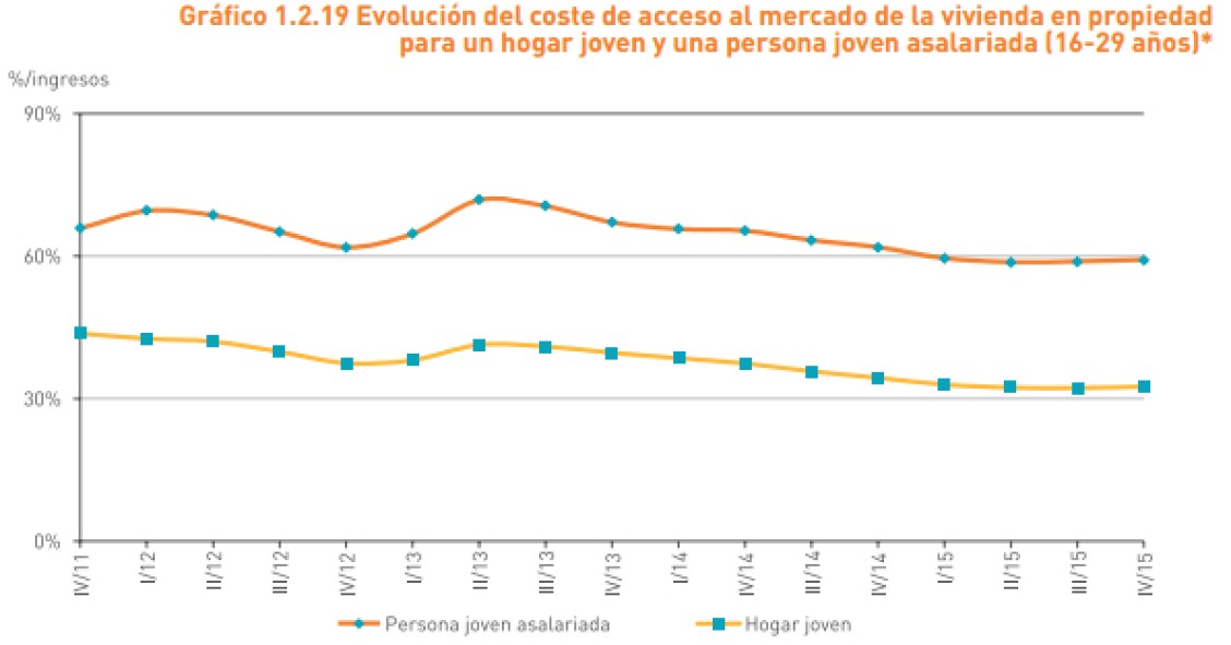 El alquiler o la hipoteca “se comen” casi el 60% del sueldo mensual de un joven