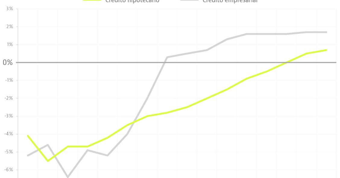 La amortización de hipotecas seguirá superando a los nuevos créditos hasta 2018