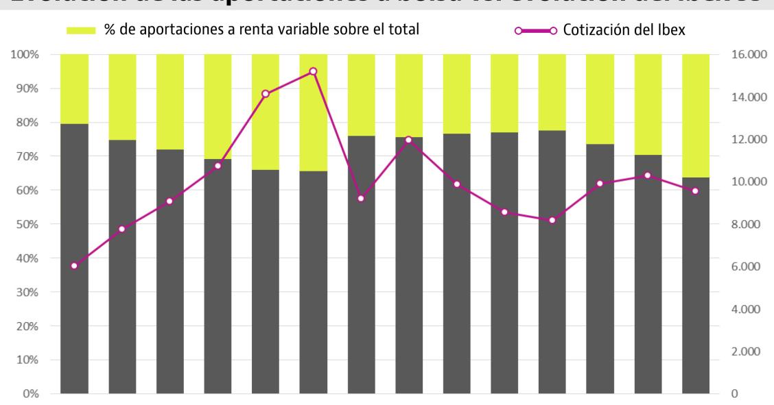Tres errores garrafales que cometemos los españoles al invertir de cara a la jubilación