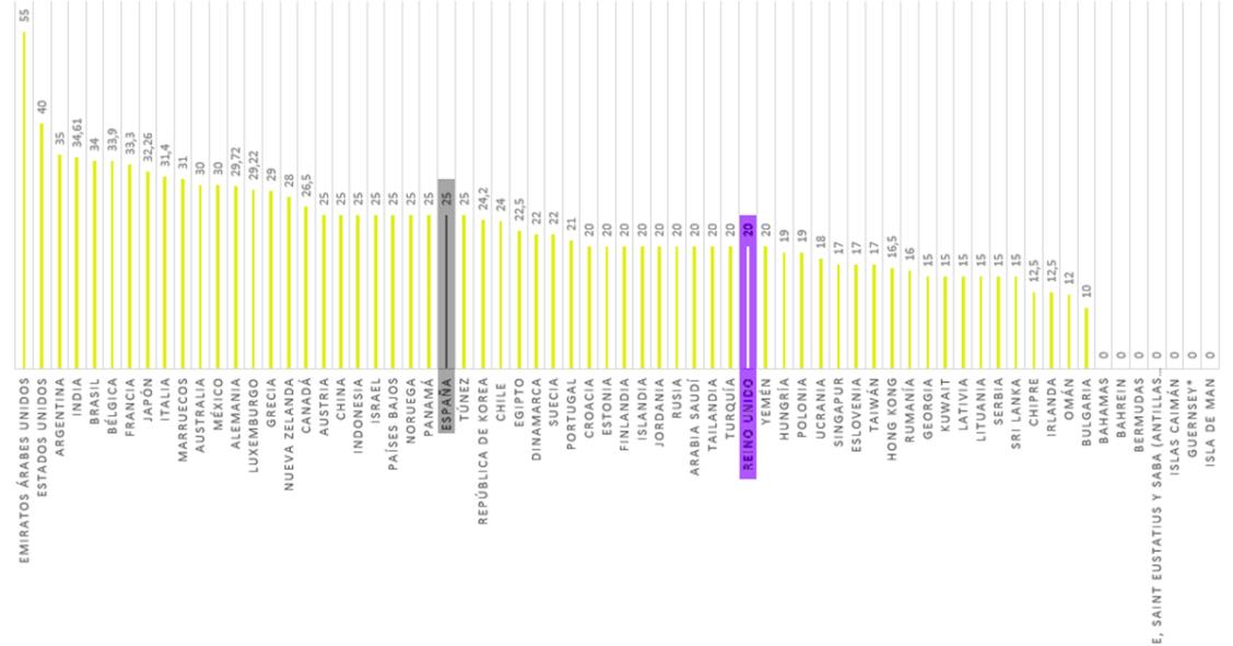 El Impuesto de Sociedades en el mundo: así gravan los países el beneficio de las empresas