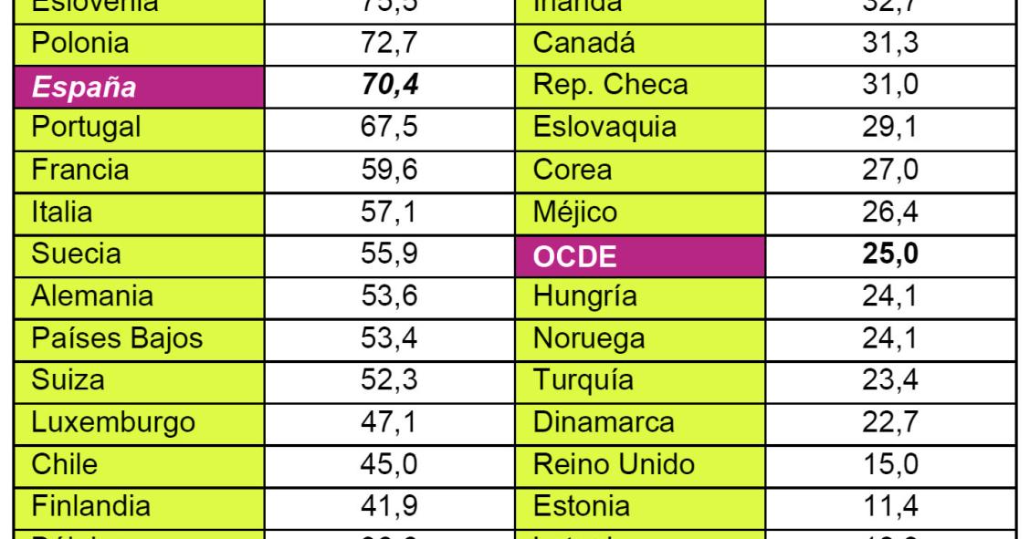 España, en el podio de la OCDE: el 70% de los menores de 25 años tiene un empleo temporal