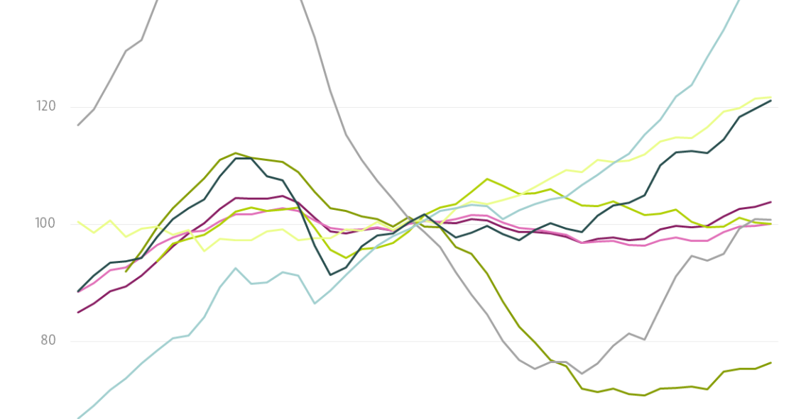 Así ha evolucionado el precio de la vivienda en España y otros países europeos desde 2005