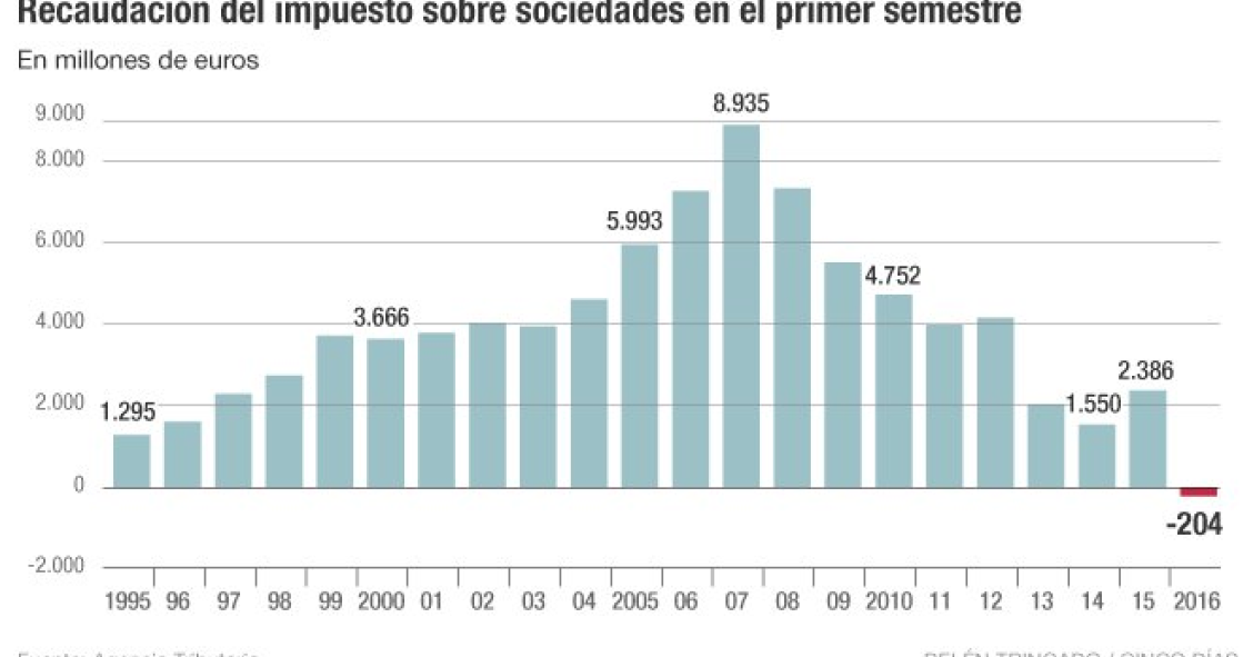 Imagen del día: evolución de la recaudación del Impuesto de Sociedades en España desde 1995