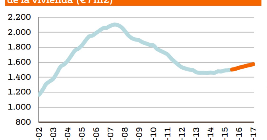 Los dos frenos para que el precio de la vivienda 'sólo' suba hasta un 5% en 2017