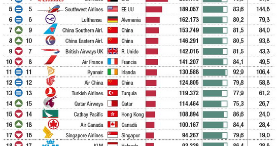 Imagen del día: ranking de las aerolíneas con mayor tráfico de pasajeros en el mundo