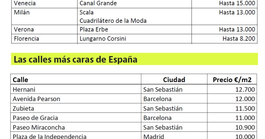 Las calles con las viviendas más caras de Italia superan a las españolas