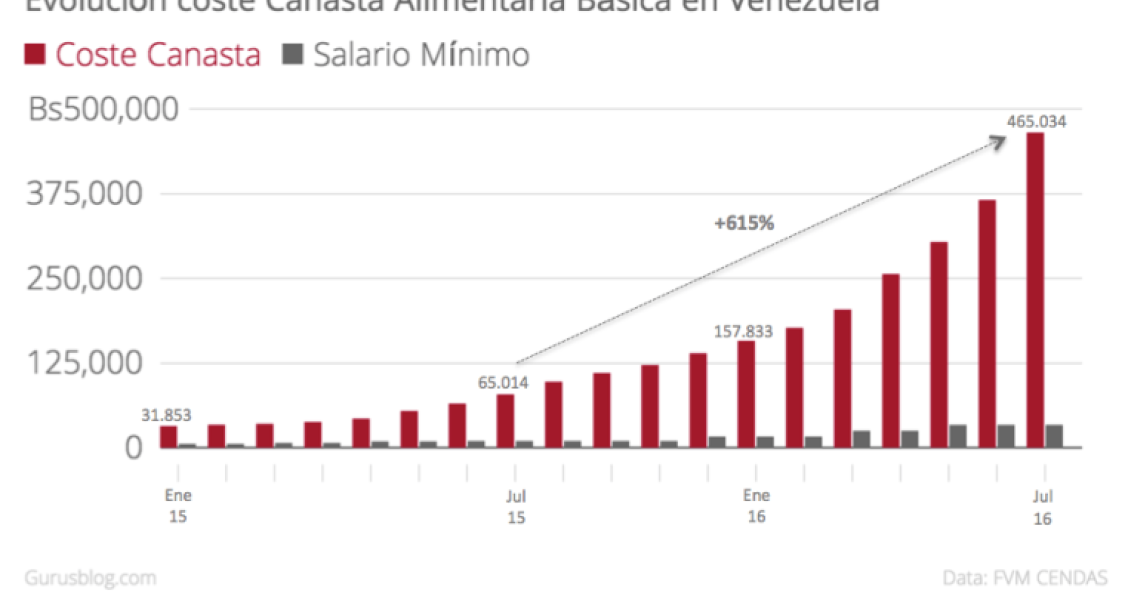 Imagen del día: Evolución de la inflación en Venezuela