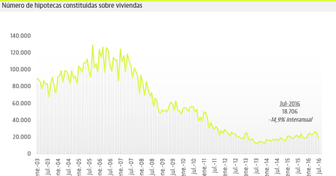 'Susto' en las hipotecas: caen un 14,9% en julio por un problema legal