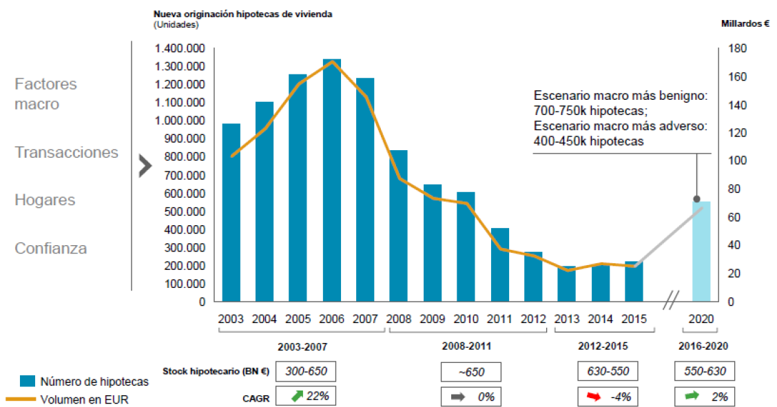 La banca pasará de las 200.000 hipotecas al año a dar 550.000 entre 2018 y 2020