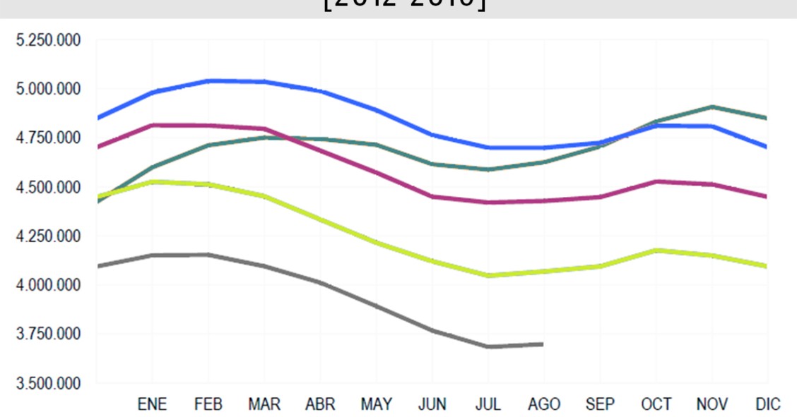 Adiós a la racha de mejoras: el paro sube en agosto en 14.400 personas y la afiliación cae en 145.000