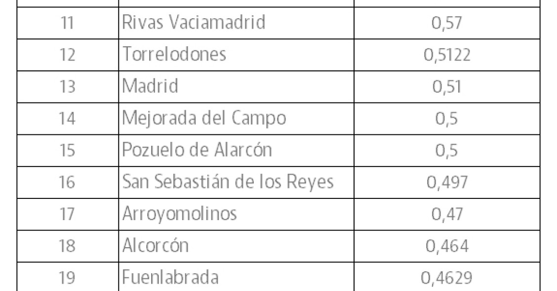 Los municipios de Madrid donde más ha subido y bajado el IBI en el último año