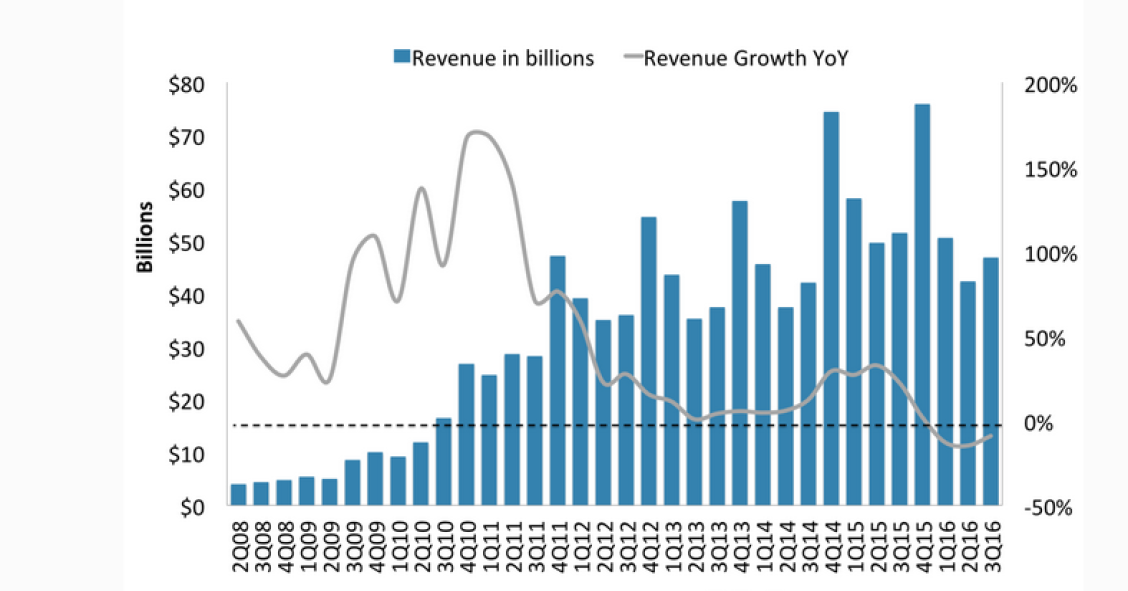 Apple registra la primera caída de ingresos en 15 años