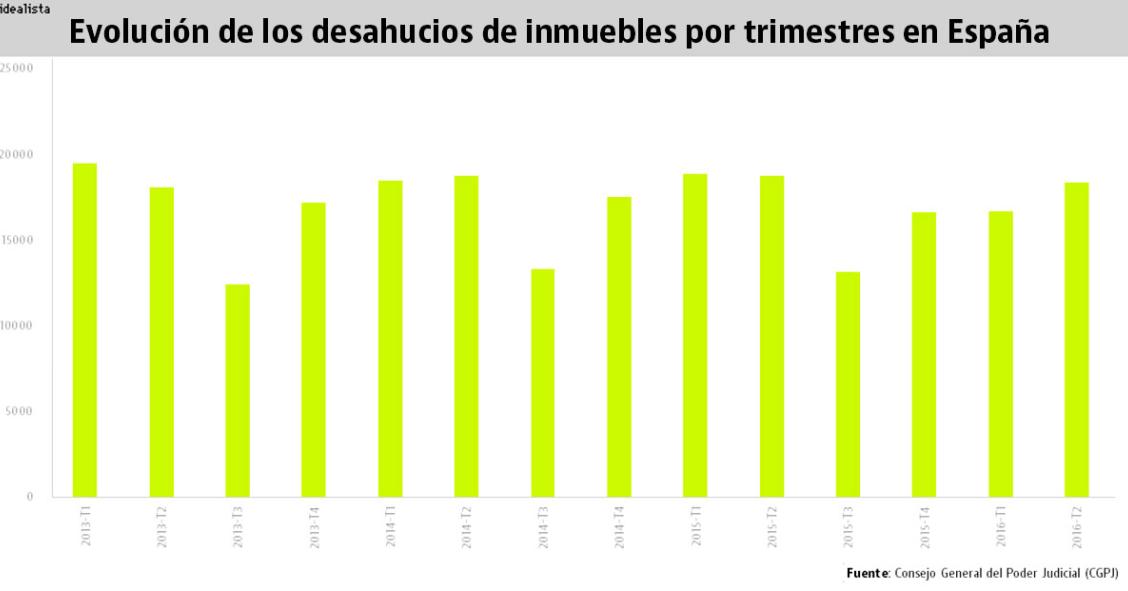 Más de la mitad de los desahucios de viviendas son por el impago del alquiler