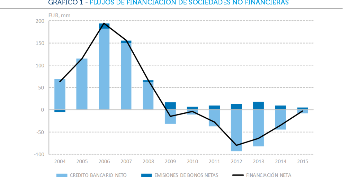 Algo está cambiando: los gigantes del Ibex ya se financian más con bonos que con créditos bancarios