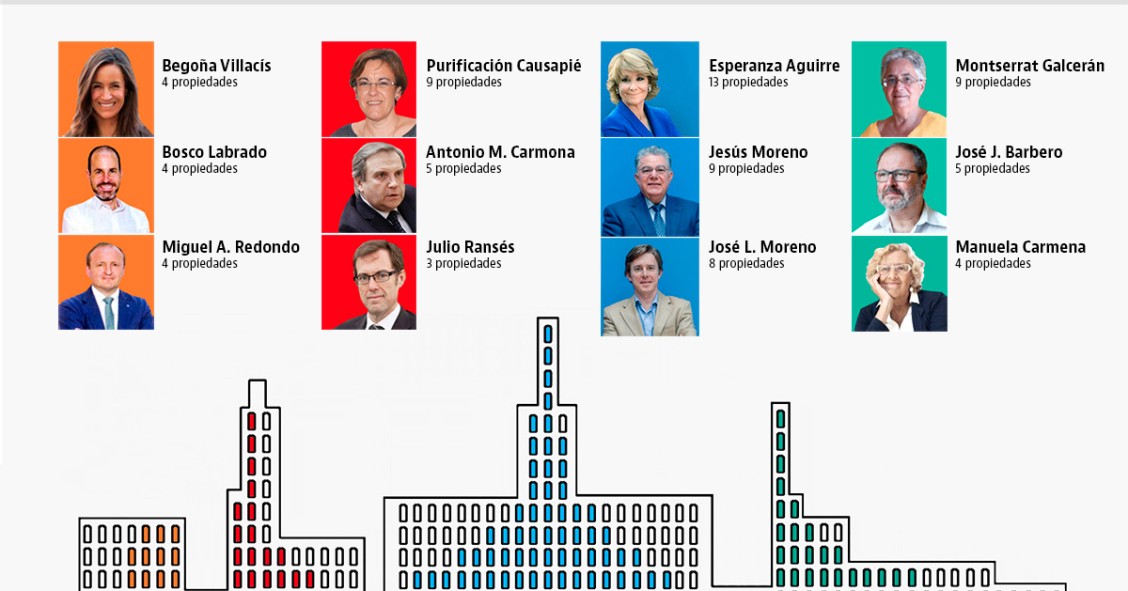 El patrimonio de los ediles madrileños: de las 13 casas de Aguirre a las 9 de la concejal de los okupas
