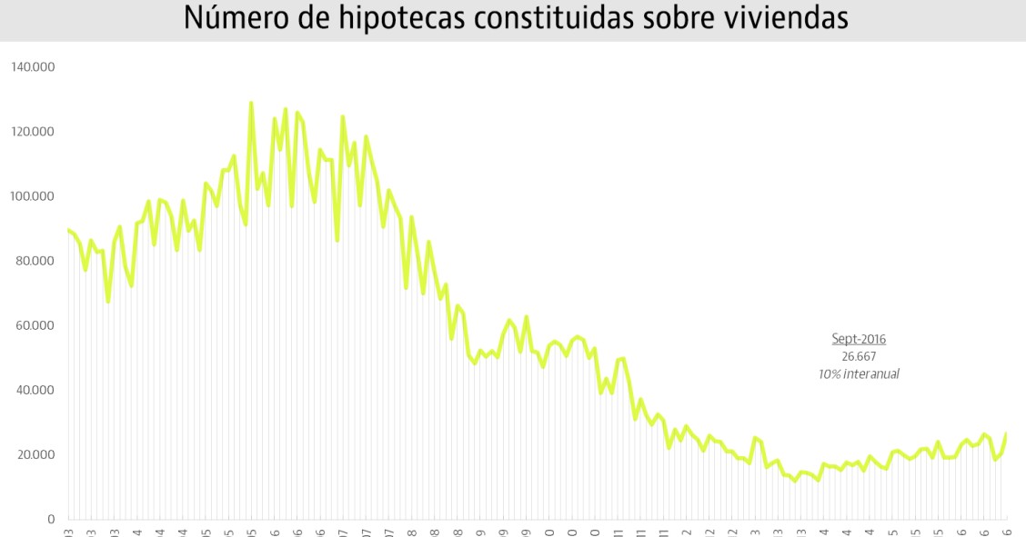 El tipo fijo bate récord: los hipotecados se empiezan a proteger de una futura subida del euríbor
