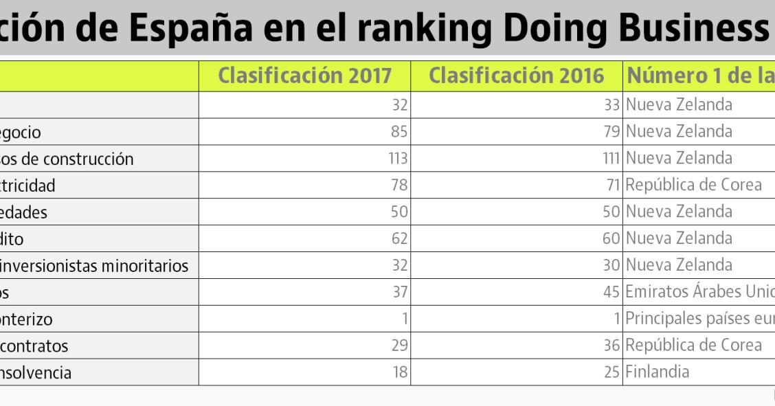 España sigue sin estar entre los países que más facilitan los negocios: qué falla y qué funciona