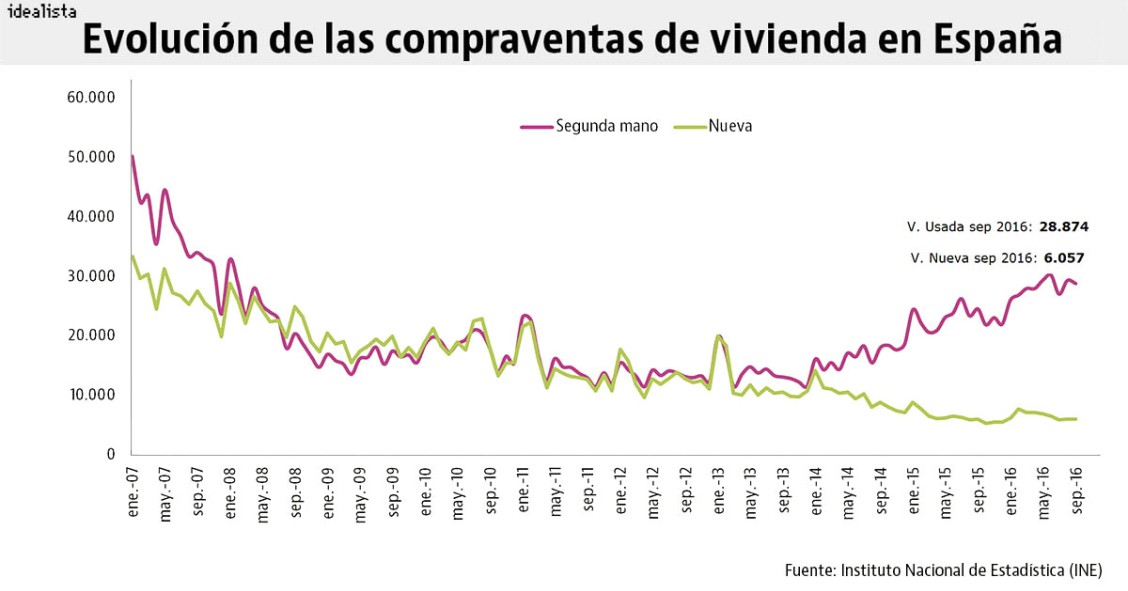 La venta de viviendas sigue en un momento dulce: crece en 24 de los últimos 25 meses