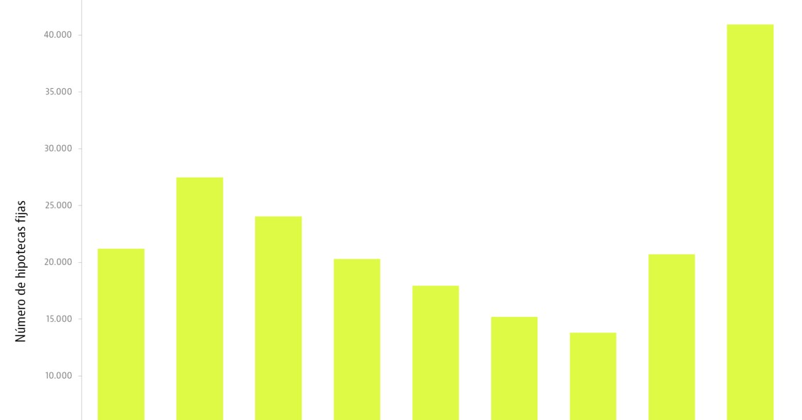 Las hipotecas fijas cogen carrerilla: entre enero y septiembre se firmaron más que en todo 2014 y 2015