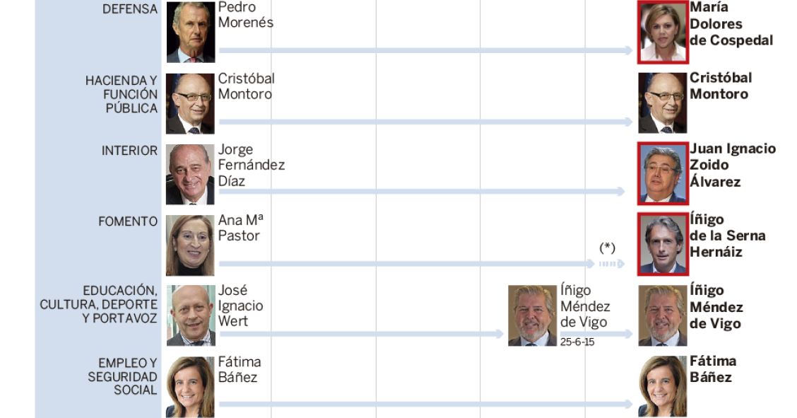 Imagen del día: quién es quién en el nuevo Gobierno de Rajoy