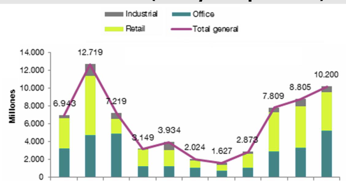 Madrid, entre las siete ciudades del mundo con más inversión extranjera en 'ladrillo'