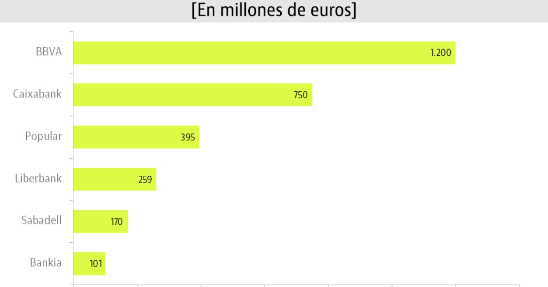 Éste es el impacto económico que tendrá la retroactividad total de las cláusulas suelo en cada banco