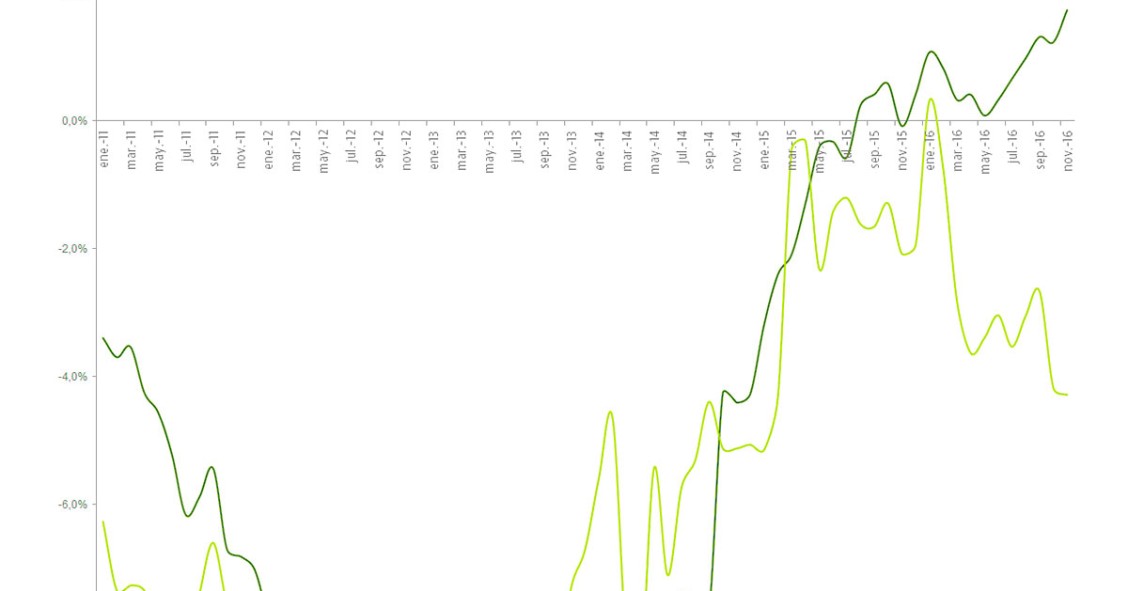 Las dos Españas: las capitales tiran del mercado inmobiliario mientras los precios bajan en el resto del país