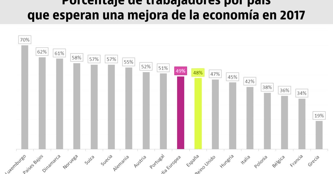 Los trabajadores españoles, más pesimistas que la media europea sobre cómo irá la economía en 2017