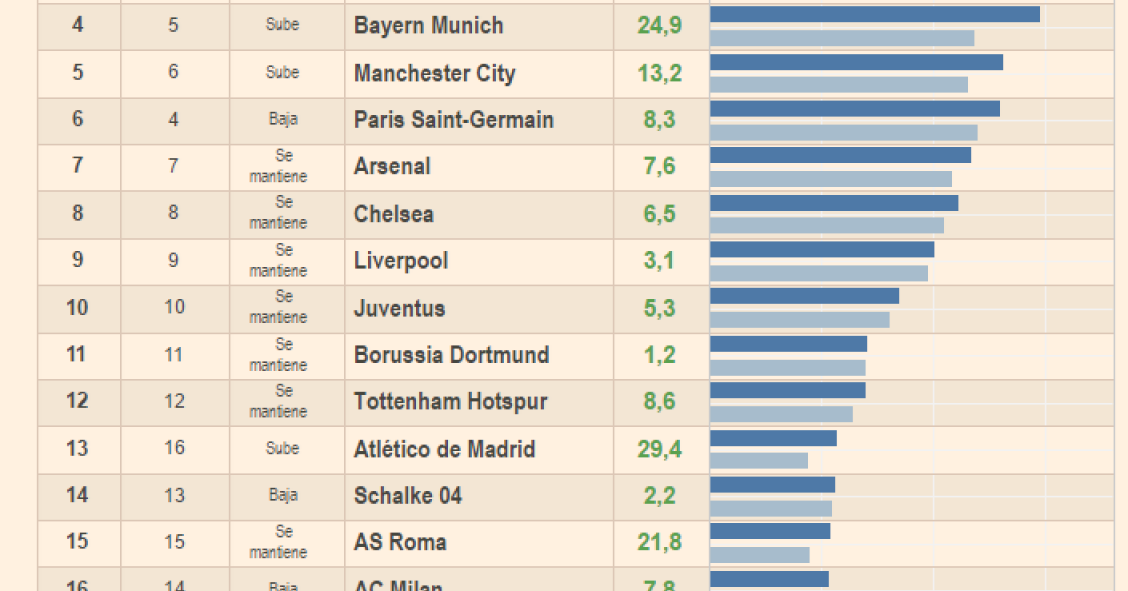 Imagen del día: estos son los clubs de fútbol más ricos del mundo
