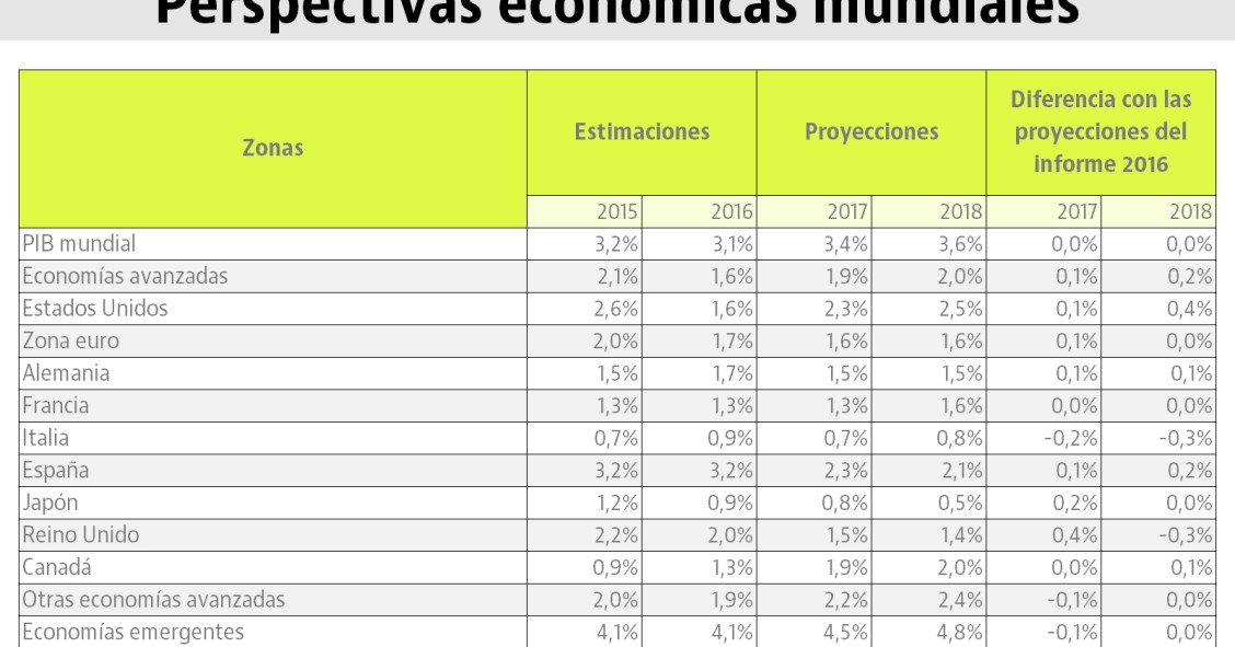 El FMI mejora sus previsiones para España y asegura que crecerá tanto como EEUU en 2017