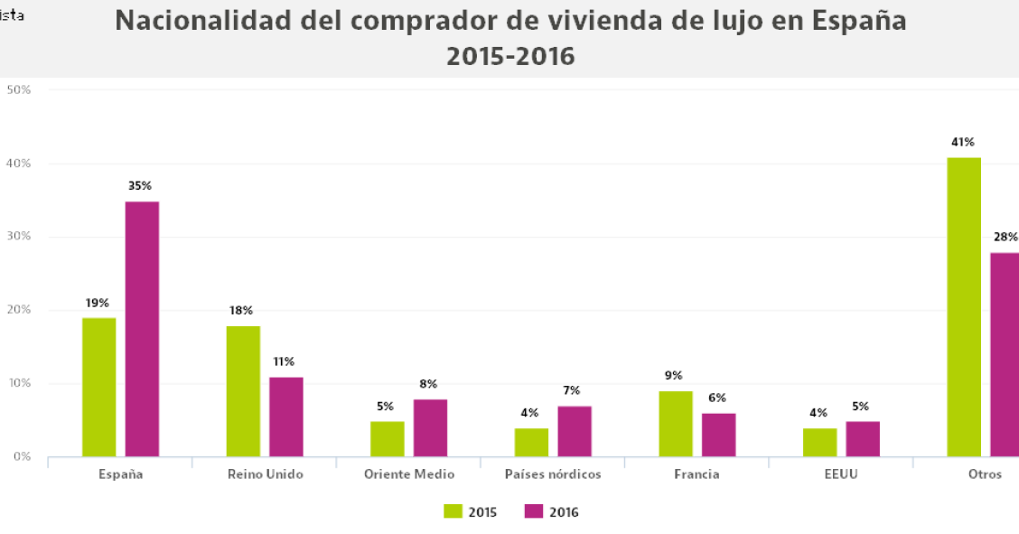 Los españoles se apuntan al lujo: casi duplican las compras de viviendas de alto standing en un año